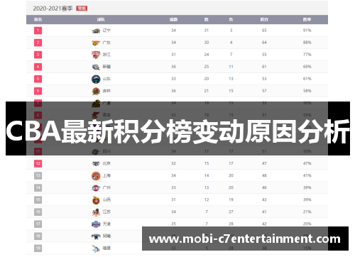 CBA最新积分榜变动原因分析 CBA最新积分榜变动原因分析